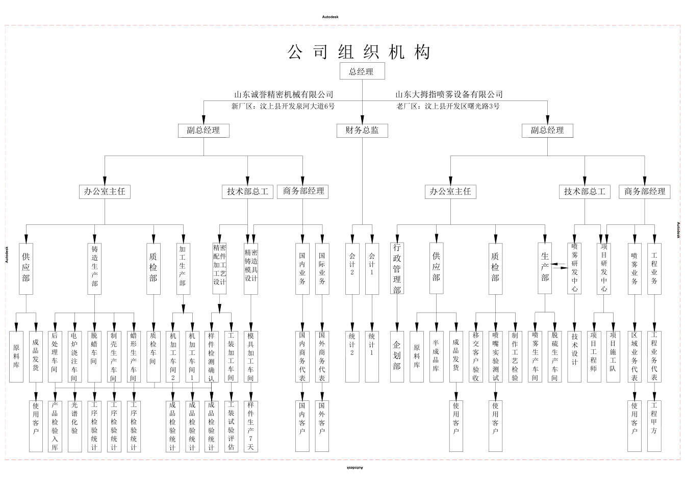 公司組織機(jī)構(gòu)圖1